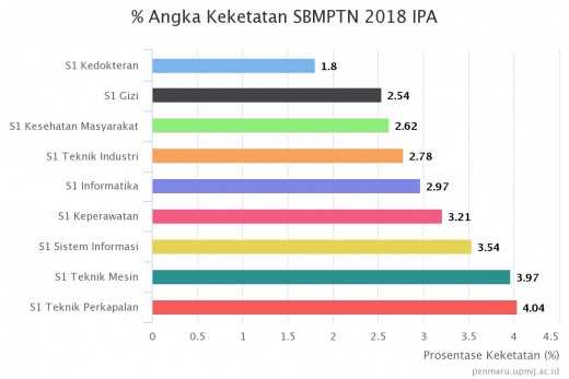 Sbmptn Penerimaan Mahasiswa Baru Upn Veteran Jakarta