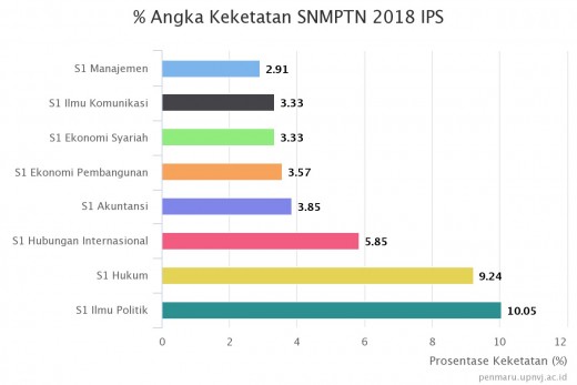 Snmptn Penerimaan Mahasiswa Baru Upn Veteran Jakarta