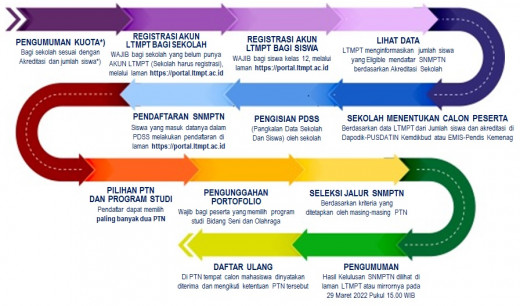 Snmptn Penerimaan Mahasiswa Baru Upn Veteran Jakarta